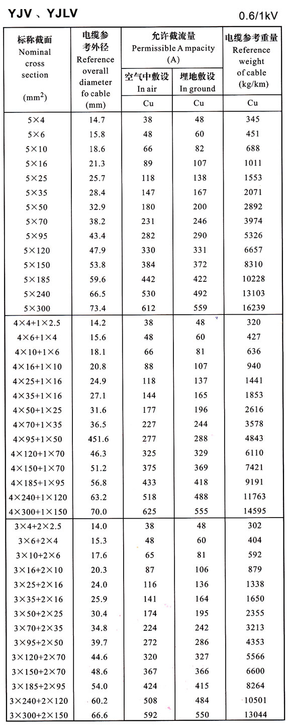 0.6/1KV YJV-YJLV-5芯及4+1芯、3+2芯電力電纜載流量表
