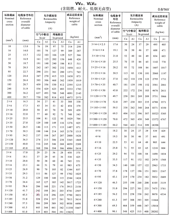 VV22、VLV22單芯、2芯、3芯、4芯、3+1芯電纜<a href='http://m.2266cq.cn/dxdlzs/99.html' target='_blank'><u>載流量</u></a>表