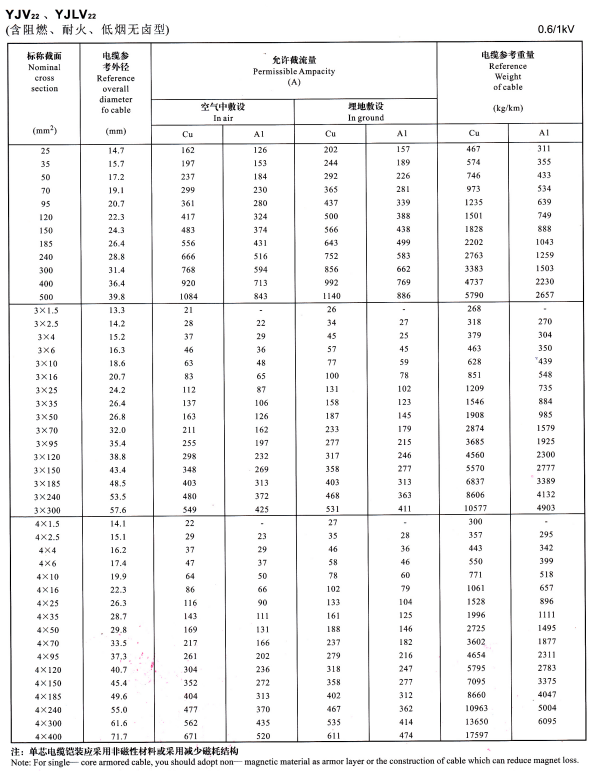 YJV22單芯、3芯4芯<a href='http://m.2266cq.cn/zailiuliang/' target='_blank'><u>電纜載流量表</u></a>