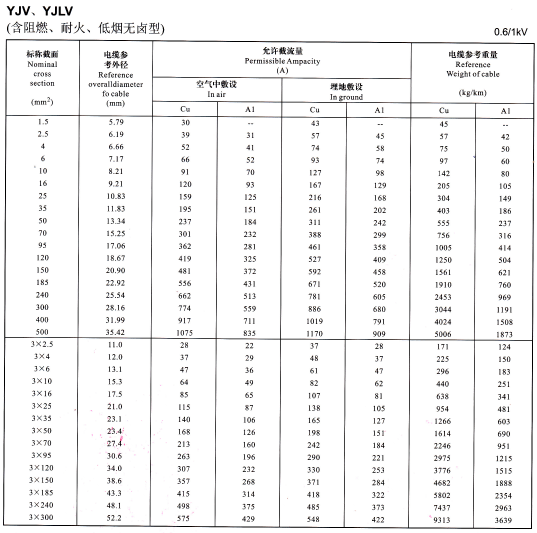 YJV、YJLV單芯及3芯<a href='http://m.2266cq.cn/zailiuliang/' target='_blank'><u>電纜載流量表</u></a>