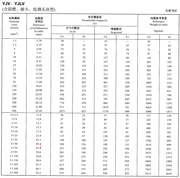 YJV、YJLV電力電纜規格型號載流量表