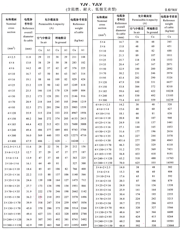 YJV、YJLV4芯、5芯、3+1芯、4+1芯、3+2芯<a href='http://m.2266cq.cn/zailiuliang/' target='_blank'><u>電纜載流量表</u></a>