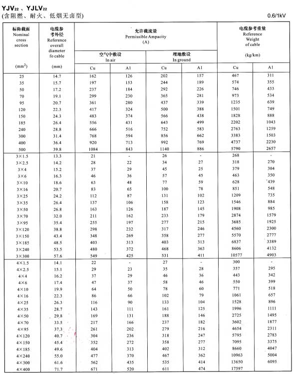 0.6/1KV單芯、3芯、4芯YJV22、YJLV22電纜<a href='http://m.2266cq.cn/dxdlzs/99.html' target='_blank'><u>載流量</u></a>表