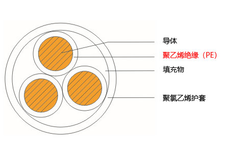 聚乙烯絕緣(PE)電纜結構