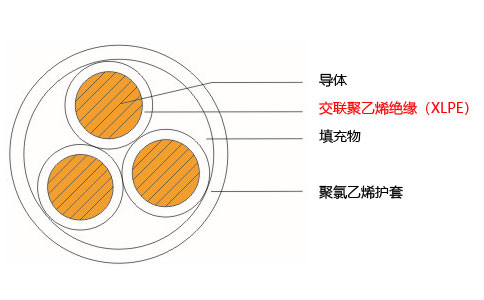 交聯聚乙烯絕緣(XLPE)電纜結構