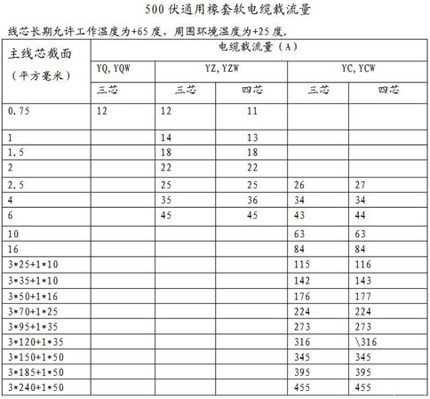 YC電纜載流量