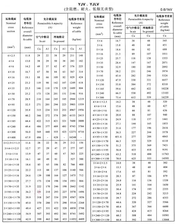 金環(huán)宇YJV、YJLV4芯、5芯、3+1芯、4+1芯、3+2芯銅芯鋁芯電纜載流量表