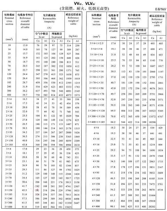 金環(huán)宇VV22、VLV22單芯、2芯、3芯、4芯、3+1芯銅芯鋁芯電纜載流量表