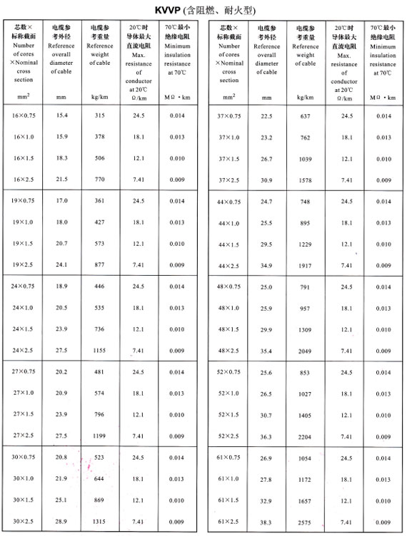 KVVP16-61芯外徑、重量表