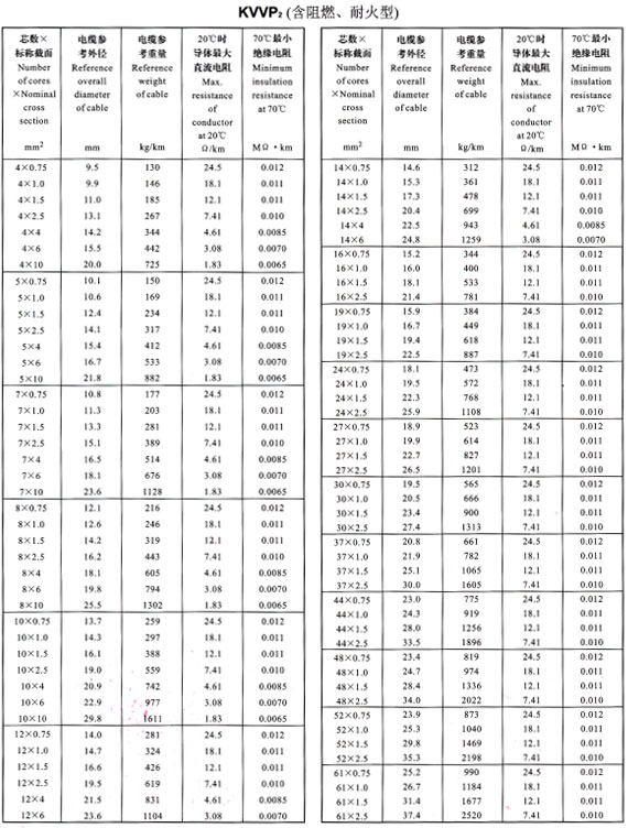 KVVP2外徑、重量表