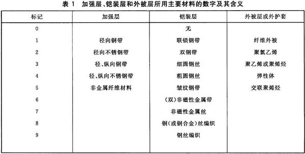 鎧裝層所用主要材料的數字及其含義