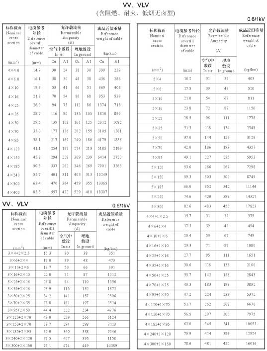 VV、VLV電力電纜規格型號載流量表