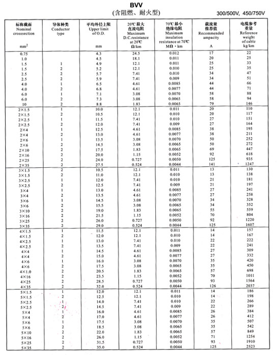 金環宇電線BVV、BLV載流量表