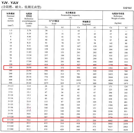 YJV、YJLV單芯及3芯150平方<a href='http://m.2266cq.cn/zailiuliang/' target='_blank'><u>電纜載流量表</u></a>