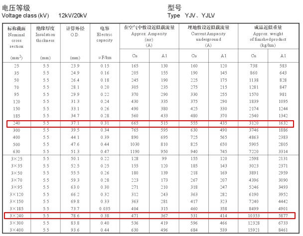 YJV、YJLV 12-20KV240平方載流量
