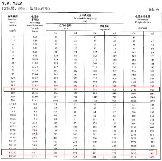 YJV、YJLV單芯及3芯240平方<a href='http://m.2266cq.cn/zailiuliang/' target='_blank'><u>電纜載流量表</u></a>