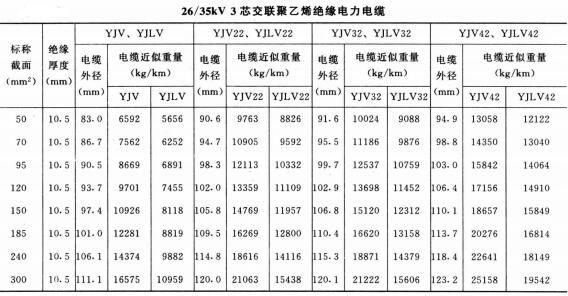 26-35KV3芯電力電纜外徑及重量