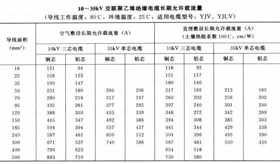 10-35KV YJV、YJLV電力<a href='http://m.2266cq.cn/zailiuliang/' target='_blank'><u>電纜載流量表</u></a>