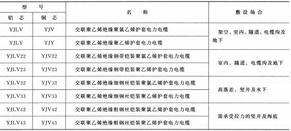 3.6-35KV<a href='http://m.2266cq.cn/dianlidianlan/' target='_blank'><u>電力電纜</u></a>型號 名稱 及敷設場合