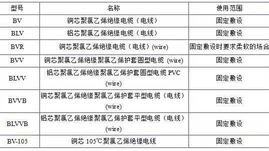 BV、BLV、BVR、BVVB、BVV電纜規格表