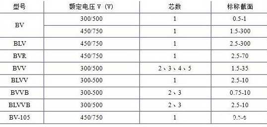 BV、BLV、BVR、BVVB、BVV電纜芯數截面積表