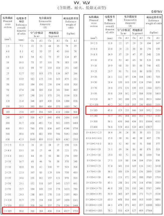 VV、VLV單芯、2芯、3芯、3+1芯185平方電纜載流量表