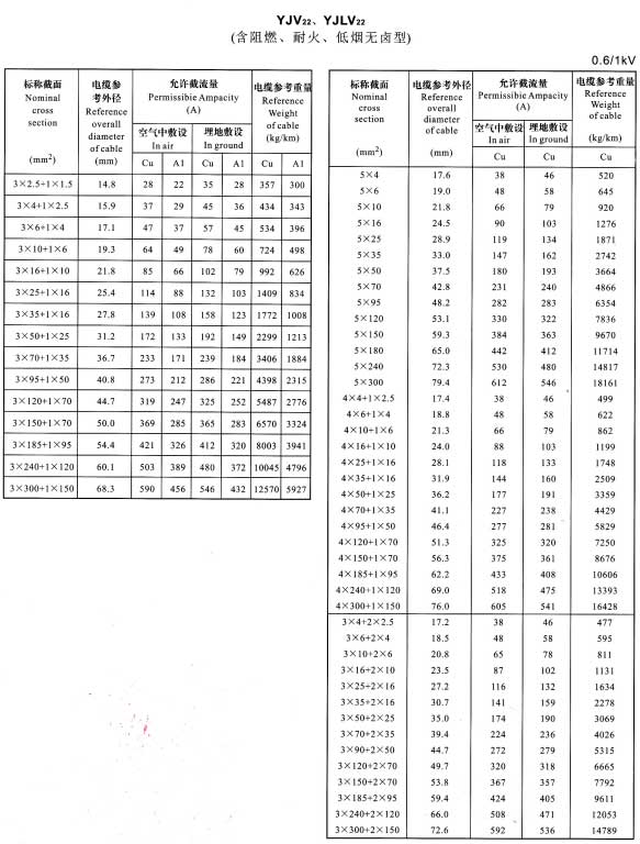 YJV22、YJVL22-3+1芯、5芯、4+1芯、3+2芯電纜載流量表