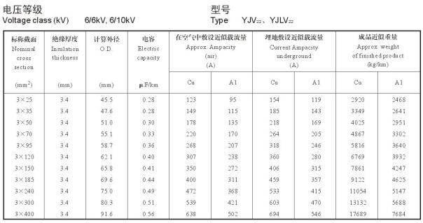 6/10KV3芯YJV22、YJLV22電纜載流量表