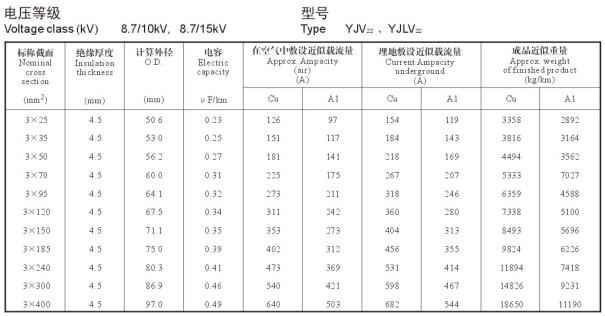 8.7/15KV3芯YJV22、YJLV22電纜載流量表