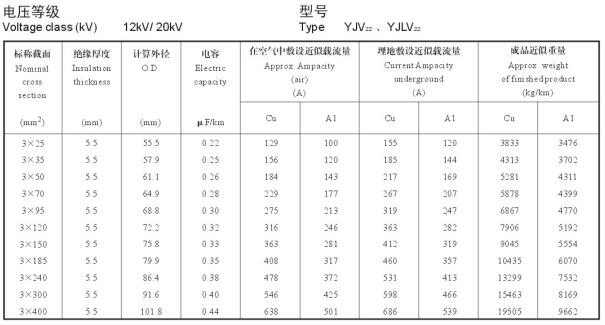 12/20KV3芯YJV22、YJLV22電纜載流量表