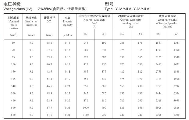 21/35KV YJV、YJLV高壓電纜<a href='http://m.2266cq.cn/dxdlzs/99.html' target='_blank'><u>載流量</u></a>表及直徑對照表